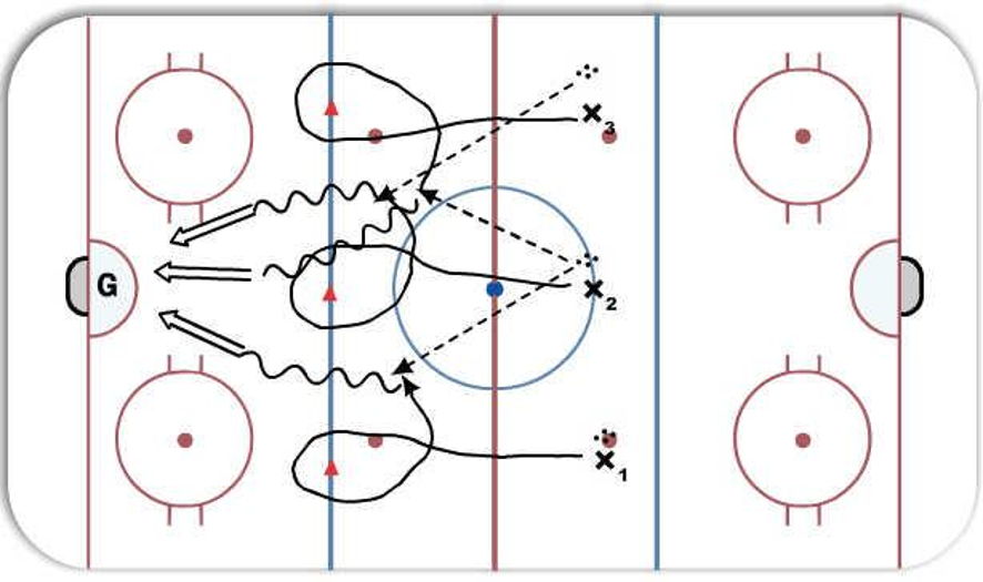 3 lane shooting Hockey Drill