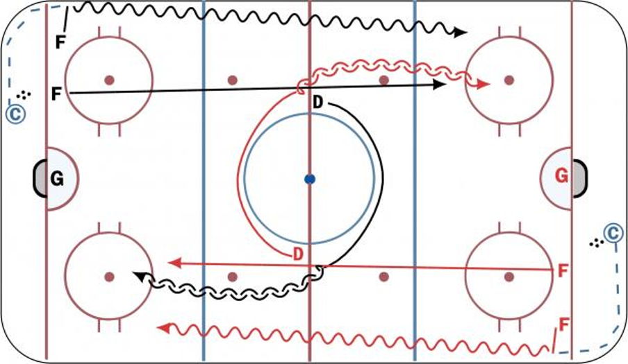 Full Ice 2 v 1 D Center Ice Hockey Drill
