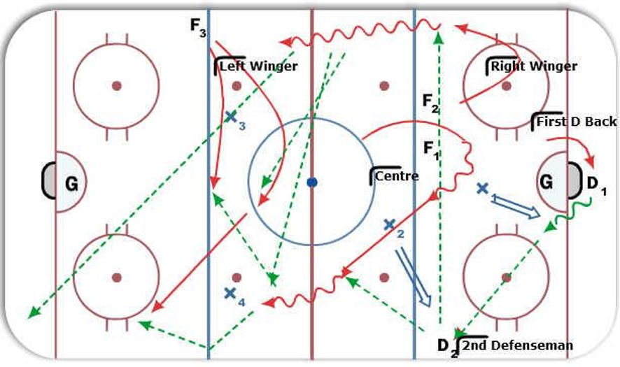 Boston U PP Breakout 5 on 4 Hockey Drill