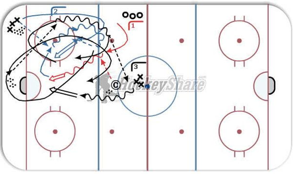 1 on 0, 2 on 0, 3 on 0 diagram