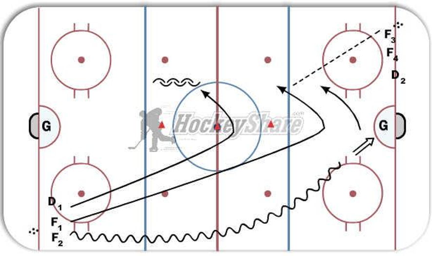 2 on 1 transition Hockey Drill