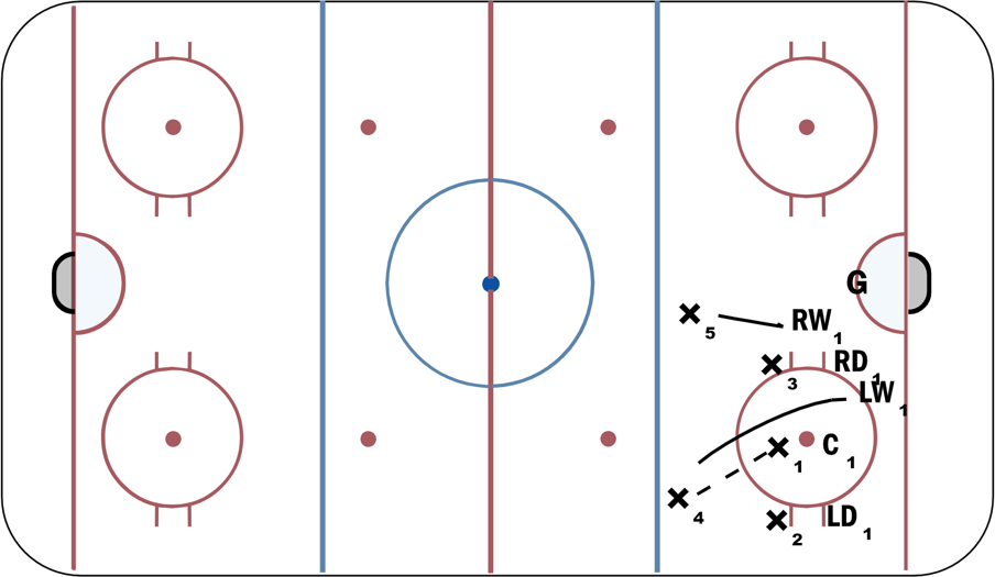 D Zone Face Offs Hockey Drill
