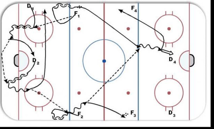 1 -0 - Hockey Drill