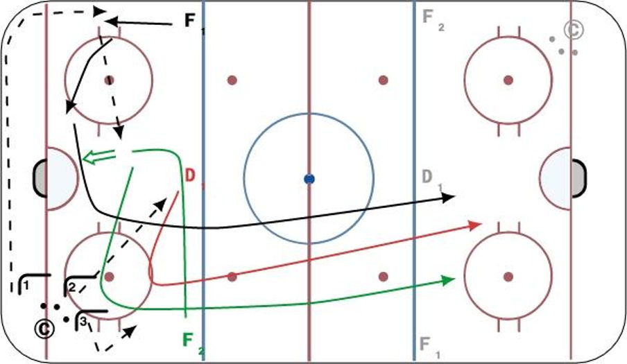 Wrap Support 2v1 Hockey Drill