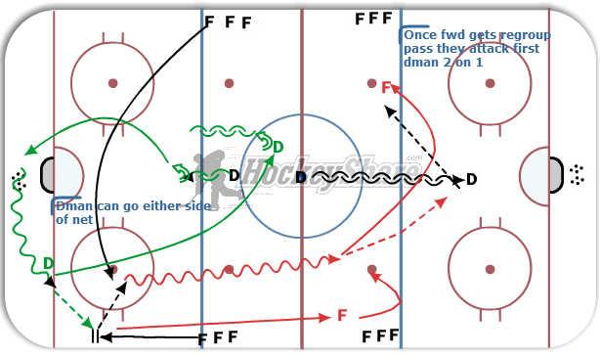 2 ON 1 Break Out- Re-Group Attack  diagram