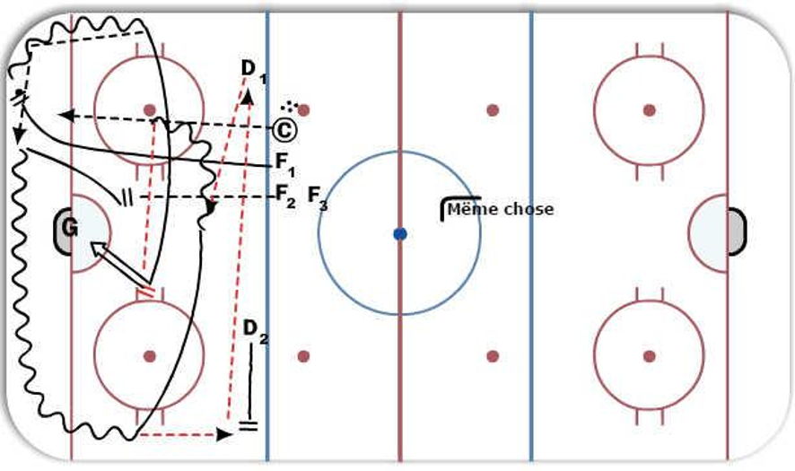 Cycling passe DD passe F3 Hockey Drill