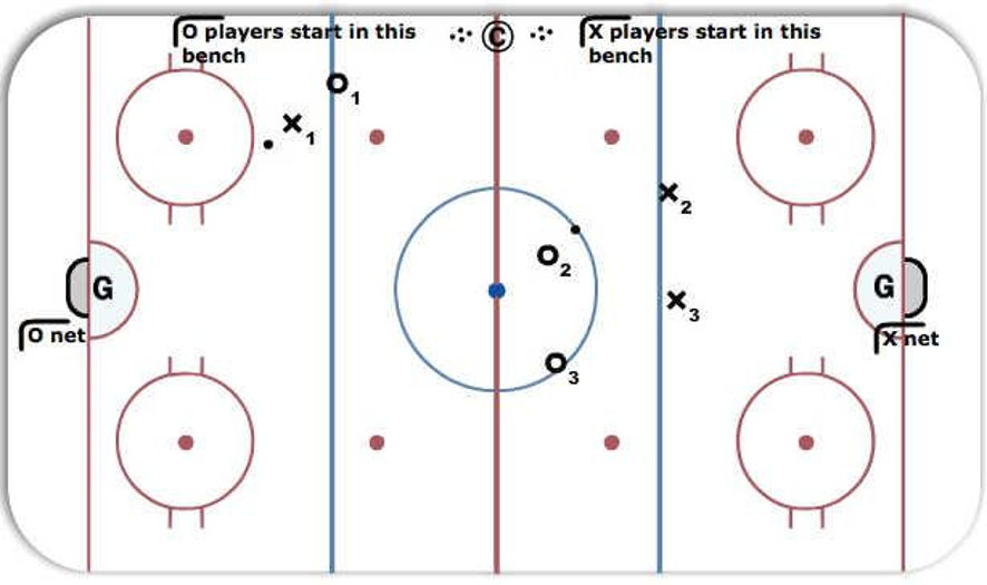 Full Ice battles (1 v 1, 2 v 2, etc) Hockey Drill