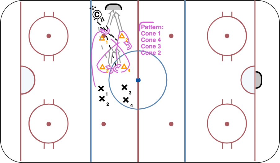 Neutral zone Give and GO 4 Shots Hockey Drill