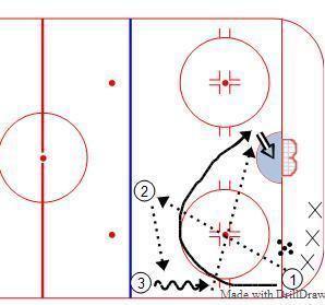 Passes, tir, retour diagram