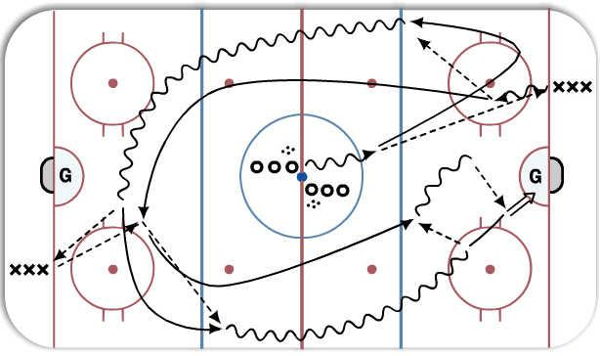 2 on 0, skating / passing drill diagram