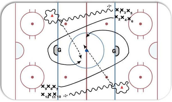 2 on 0 Mid Ice Pass and Battle drill diagram