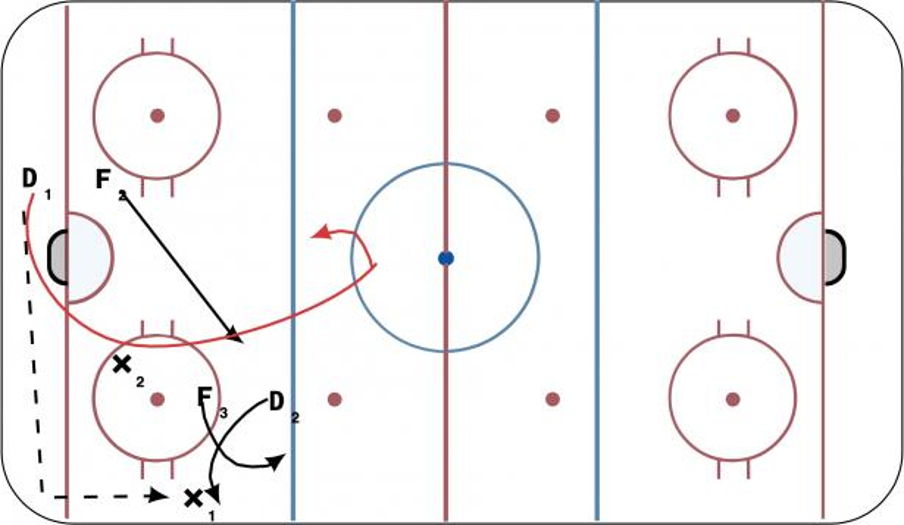Forecheck/ 2 v 1 Hockey Drill