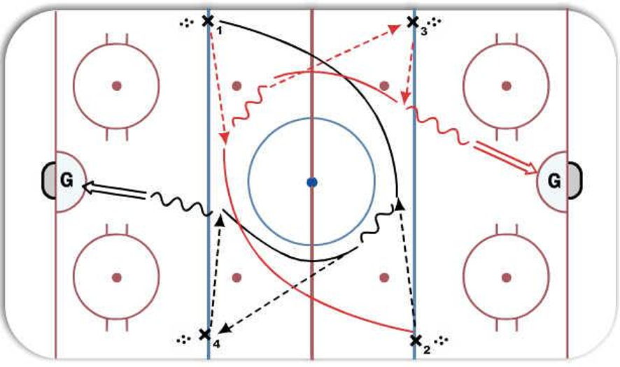 3Pass Shoot Full Ice Hockey Drill