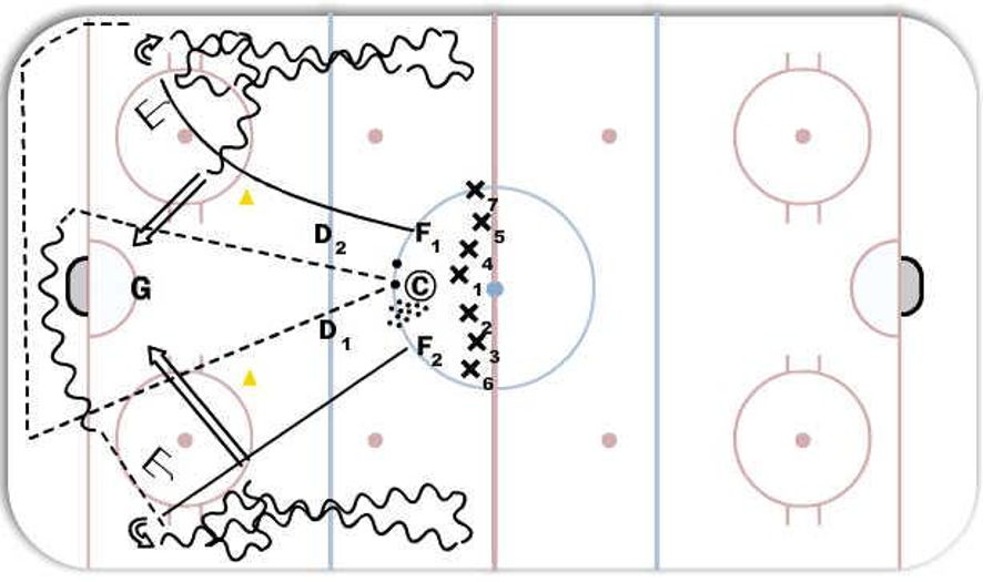 Sorties de zone Hockey Drill