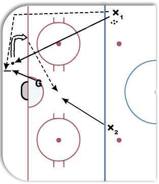 HPC Playing the Puck/Read and React #1 (3SH) diagram