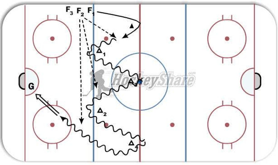 1 0n 0 snake drill Hockey Drill