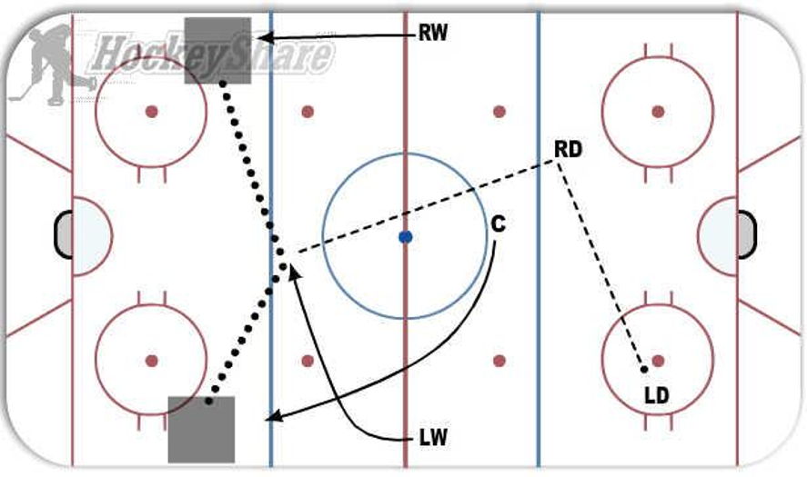 Breakout/Regroup 1 Hockey Drill