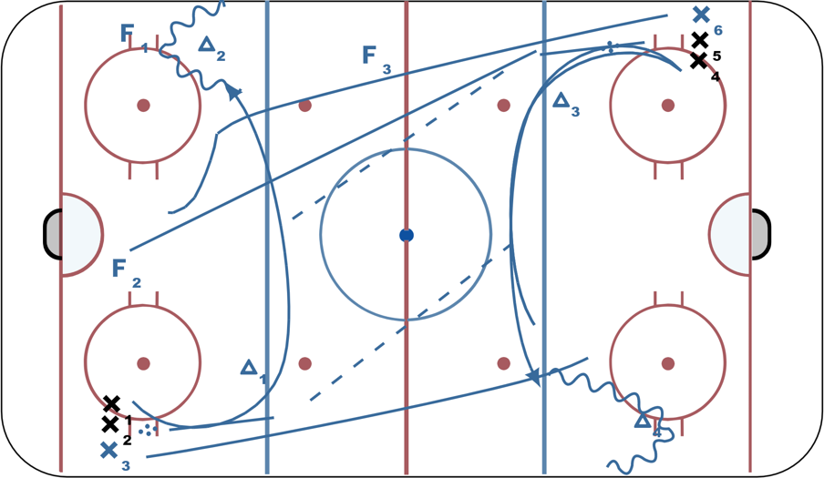 6 Player Stretch to Zone Entry Hockey Drill