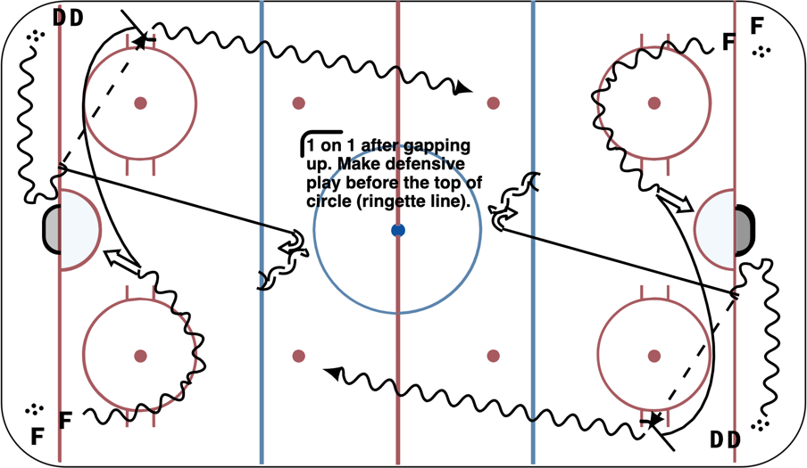Regroup Flow Drill 2 Hockey Drill